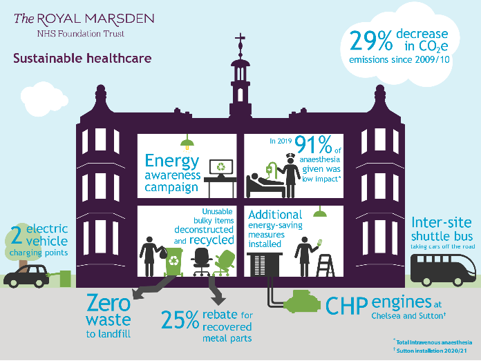ETL sustainability The Royal Marsden NHS Trust Net Zero